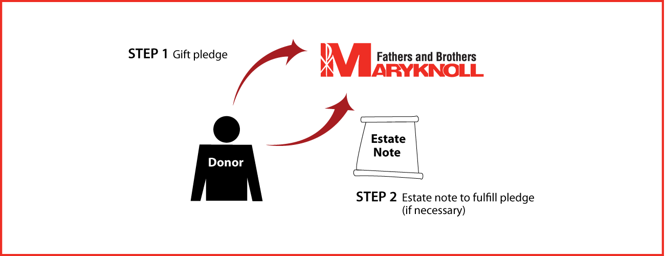 Gifts by Estate Note Diagram. Description of image is listed below.