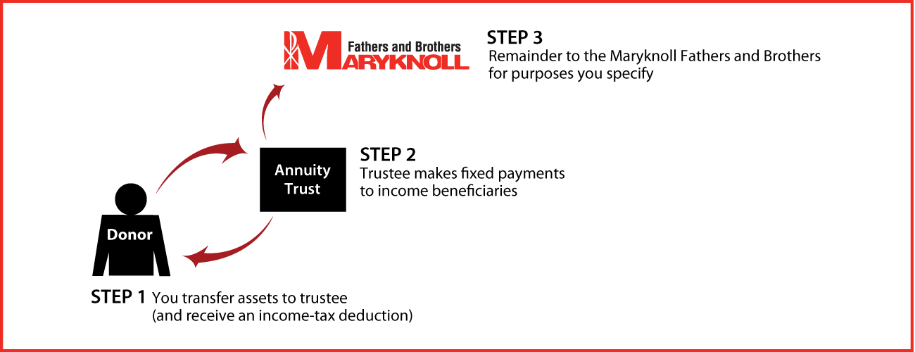 Charitable Remainder Annuity Trust Thumbnail