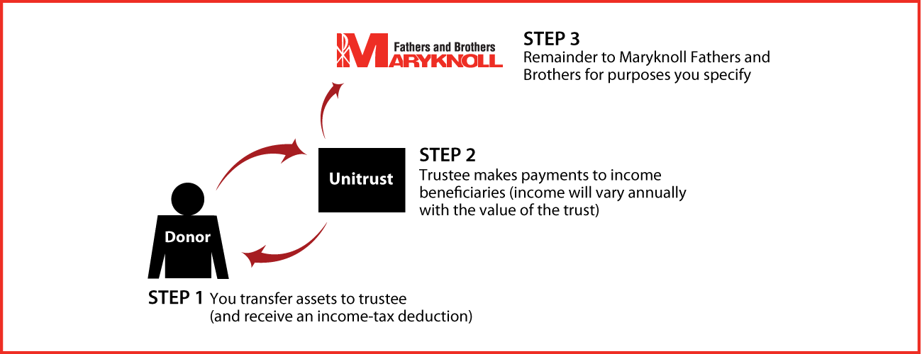 Charitable Remainder Unitrust Thumbnail