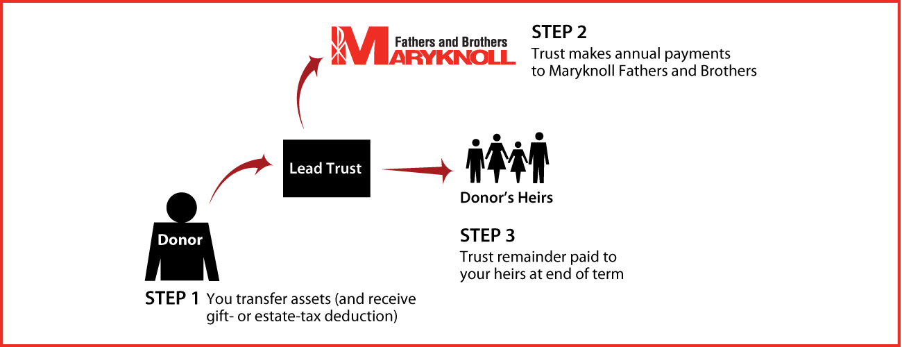 Nongrantor Lead Trust Thumbnail