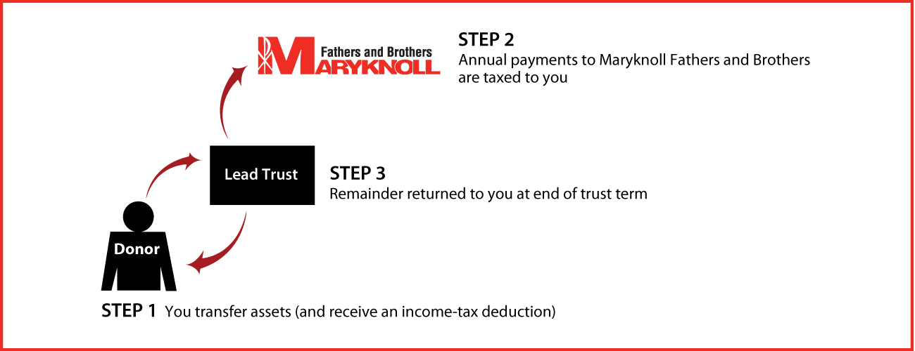 Grantor Lead Trust Thumbnail