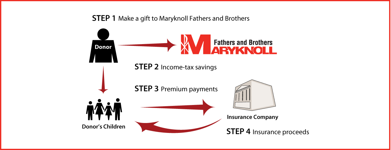 Life Insurance to Replace Gift Thumbnail