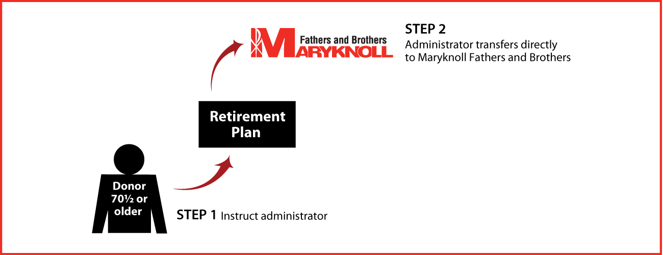 IRA Rollover Gifts (QCD) Thumbnail